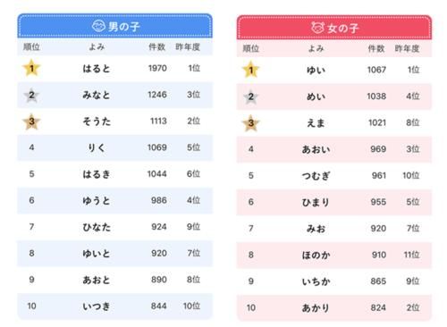 日本人名字大全,谁知道一些常见的日本人名字图2