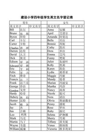 小孩子英文名字大全,女宝宝取英文名字大全图2