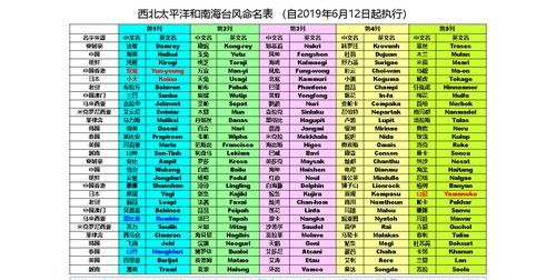 台风叫什么名字,最近台风的名称有哪些图1